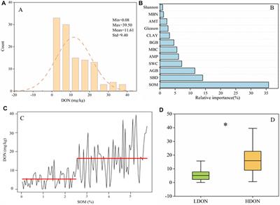 Biologic and Abiotic Factors Regulate Dissolved Organic Nitrogen With Low and High Nutrient Concentrations on Tibetan Plateau, Respectively